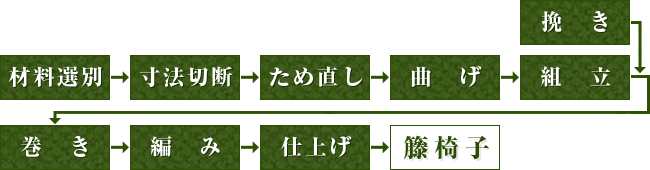 籐椅子の製造工程